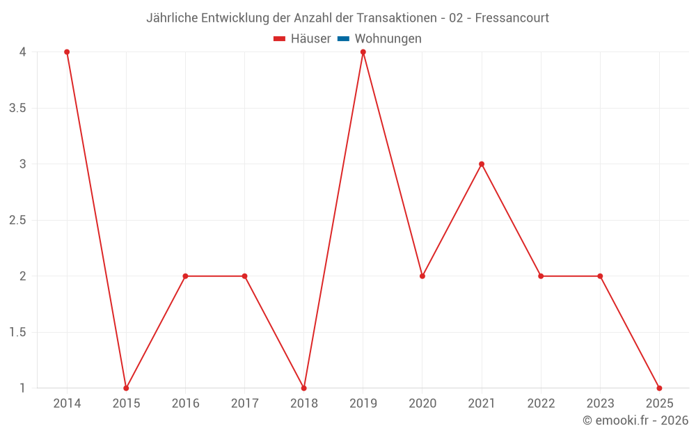 Jährliche Entwicklung der Anzahl der Transaktionen - 02 - Fressancourt