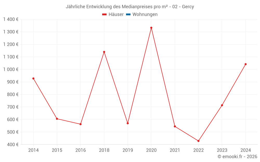 Jährliche Entwicklung des Medianpreises pro m² - 02 - Gercy