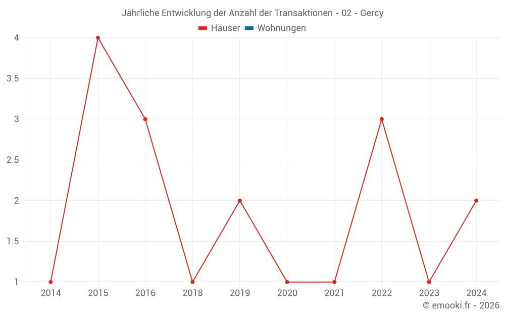 Jährliche Entwicklung der Anzahl der Transaktionen - 02 - Gercy