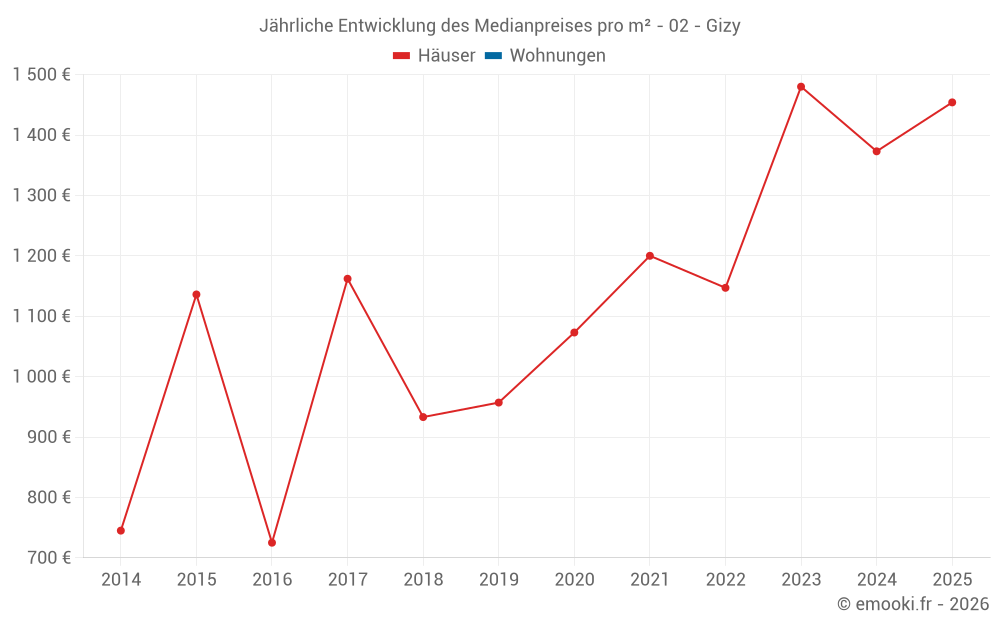Jährliche Entwicklung des Medianpreises pro m² - 02 - Gizy