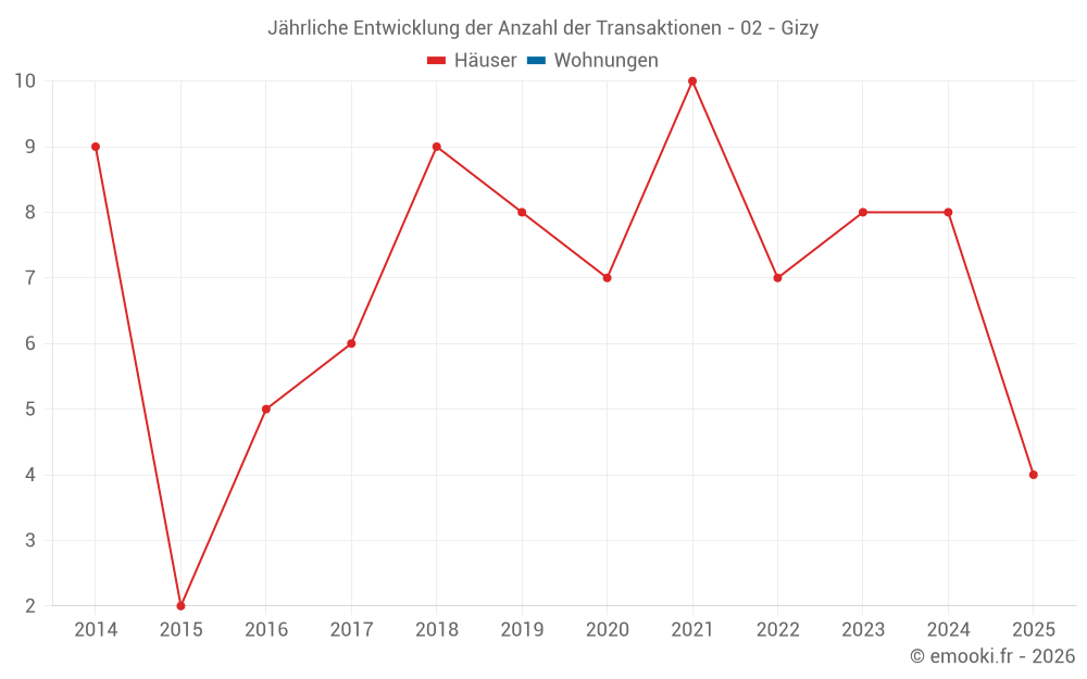 Jährliche Entwicklung der Anzahl der Transaktionen - 02 - Gizy