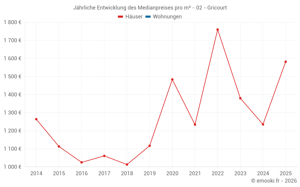 Jährliche Entwicklung des Medianpreises pro m² - 02 - Gricourt
