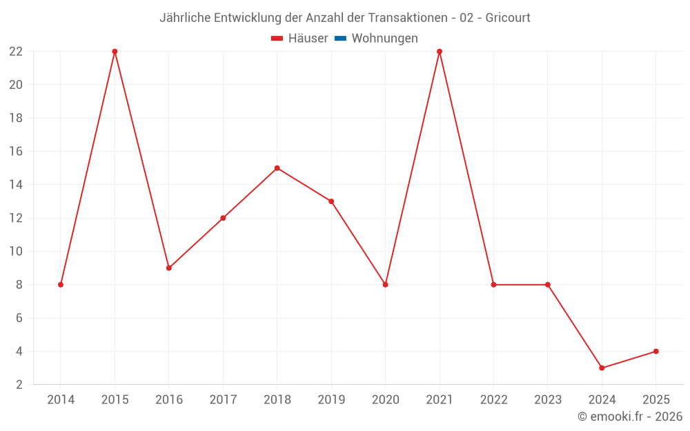 Jährliche Entwicklung der Anzahl der Transaktionen - 02 - Gricourt