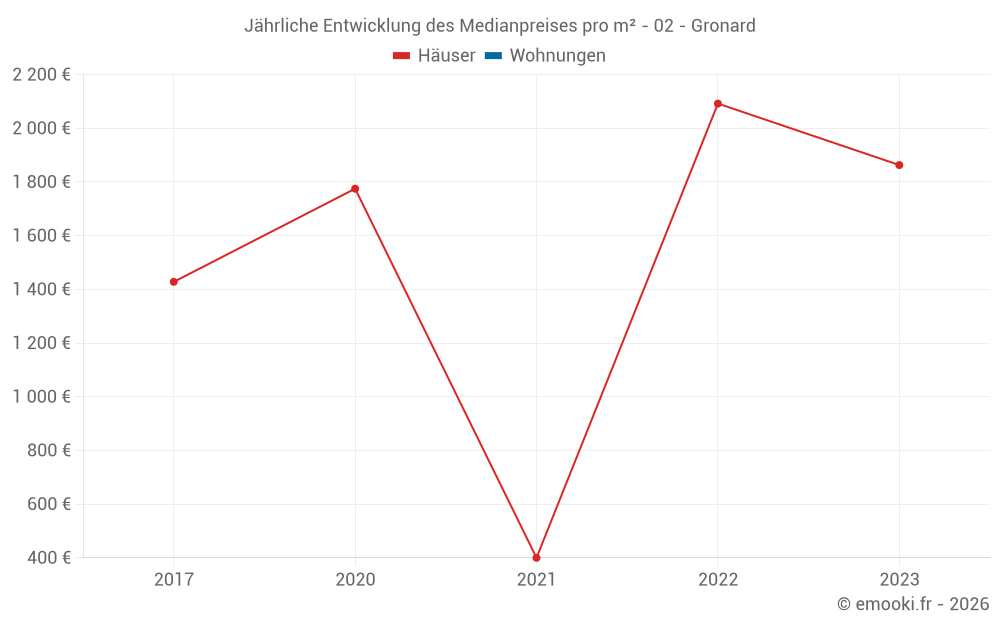 Jährliche Entwicklung des Medianpreises pro m² - 02 - Gronard