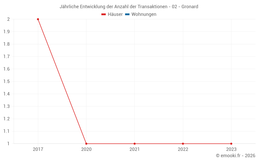 Jährliche Entwicklung der Anzahl der Transaktionen - 02 - Gronard