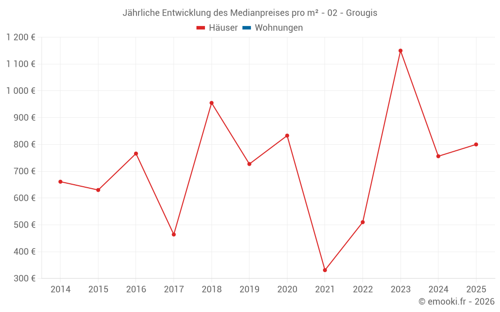Jährliche Entwicklung des Medianpreises pro m² - 02 - Grougis