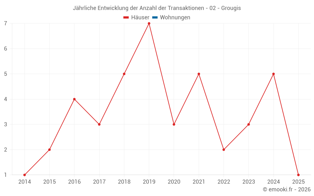 Jährliche Entwicklung der Anzahl der Transaktionen - 02 - Grougis