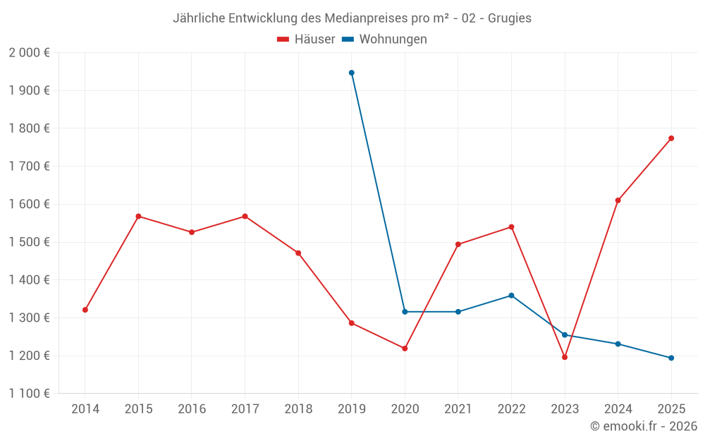 Jährliche Entwicklung des Medianpreises pro m² - 02 - Grugies