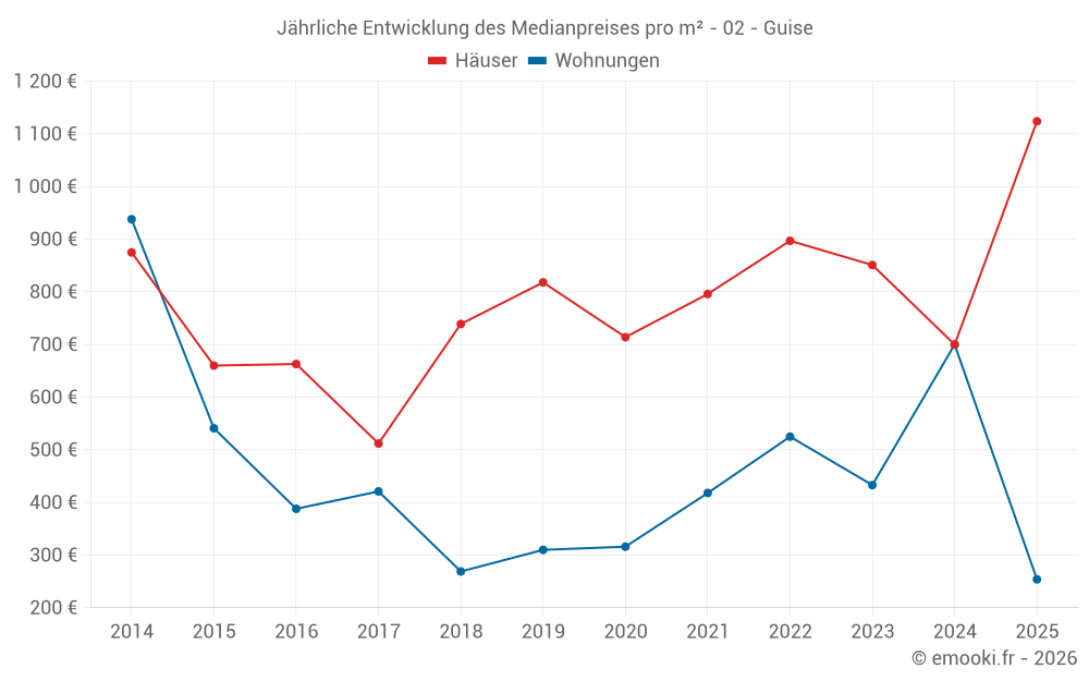 Jährliche Entwicklung des Medianpreises pro m² - 02 - Guise