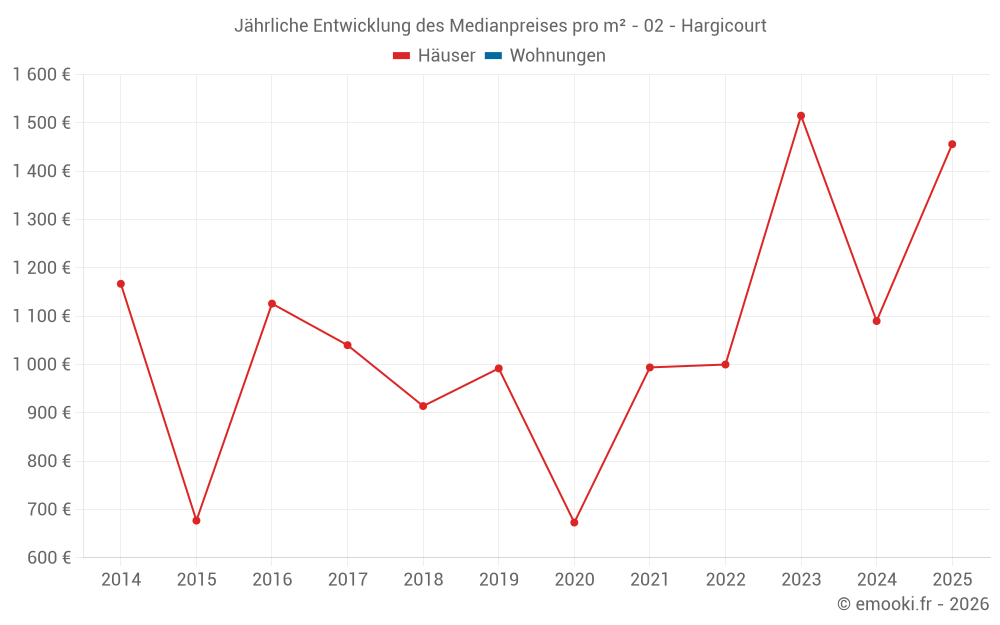 Jährliche Entwicklung des Medianpreises pro m² - 02 - Hargicourt