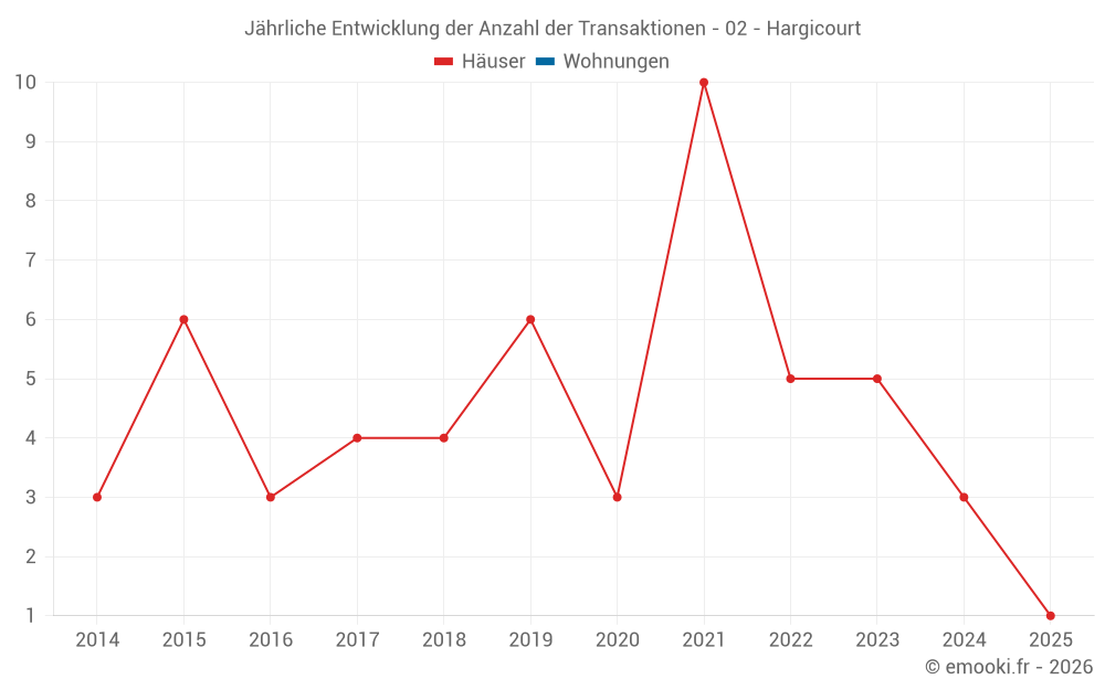 Jährliche Entwicklung der Anzahl der Transaktionen - 02 - Hargicourt
