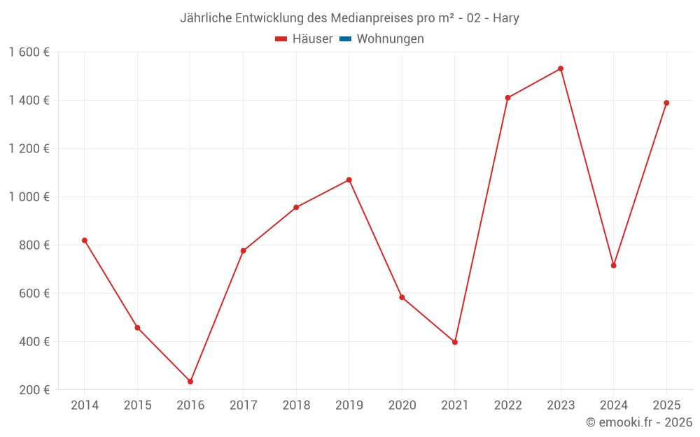 Jährliche Entwicklung des Medianpreises pro m² - 02 - Hary