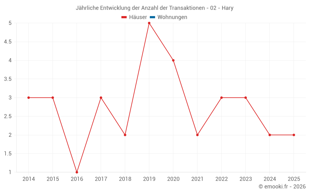 Jährliche Entwicklung der Anzahl der Transaktionen - 02 - Hary