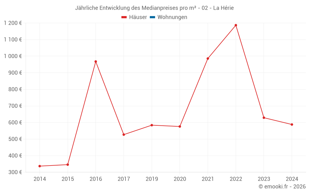 Jährliche Entwicklung des Medianpreises pro m² - 02 - La Hérie