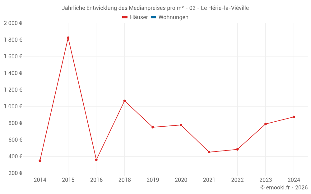 Jährliche Entwicklung des Medianpreises pro m² - 02 - Le Hérie-la-Viéville