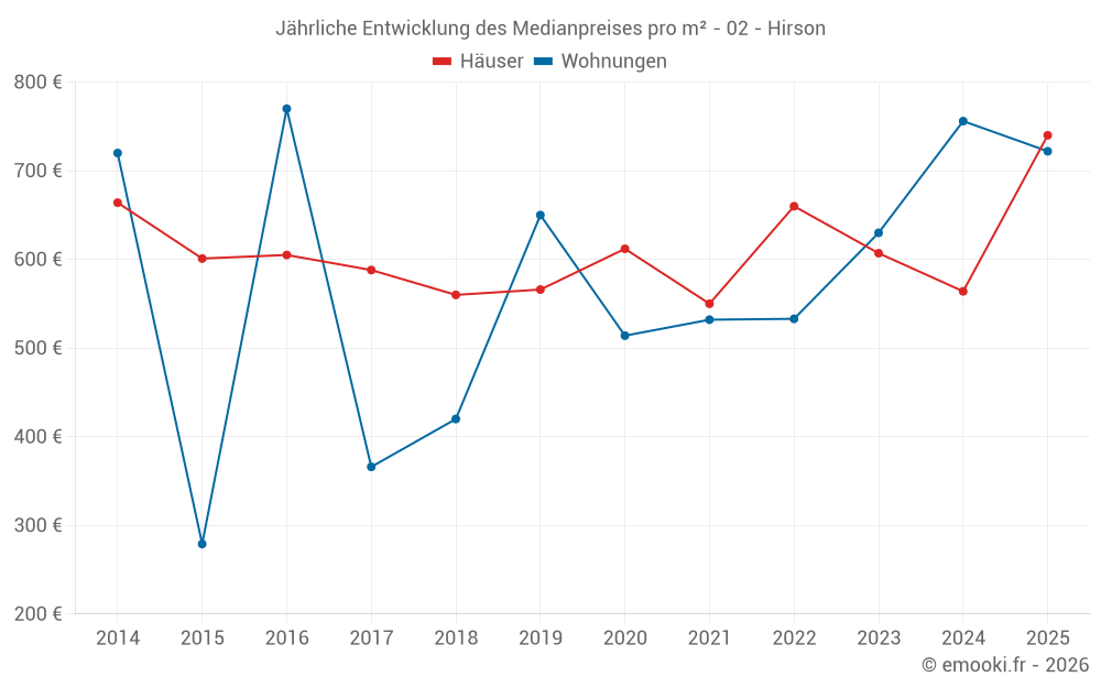 Jährliche Entwicklung des Medianpreises pro m² - 02 - Hirson
