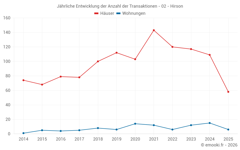 Jährliche Entwicklung der Anzahl der Transaktionen - 02 - Hirson