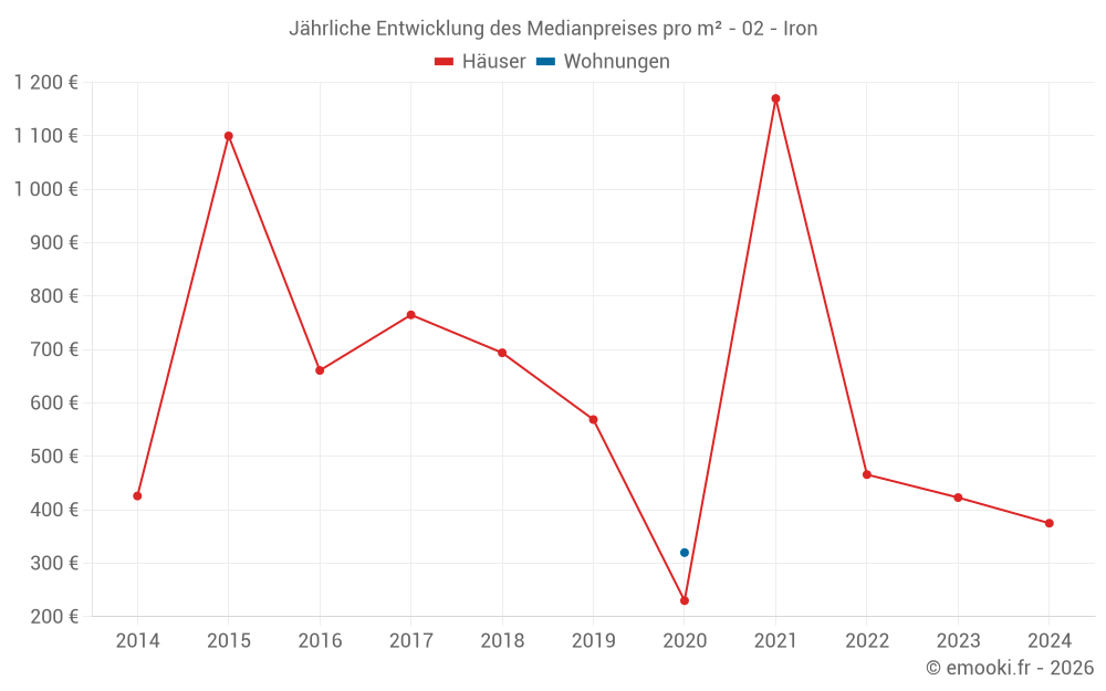 Jährliche Entwicklung des Medianpreises pro m² - 02 - Iron