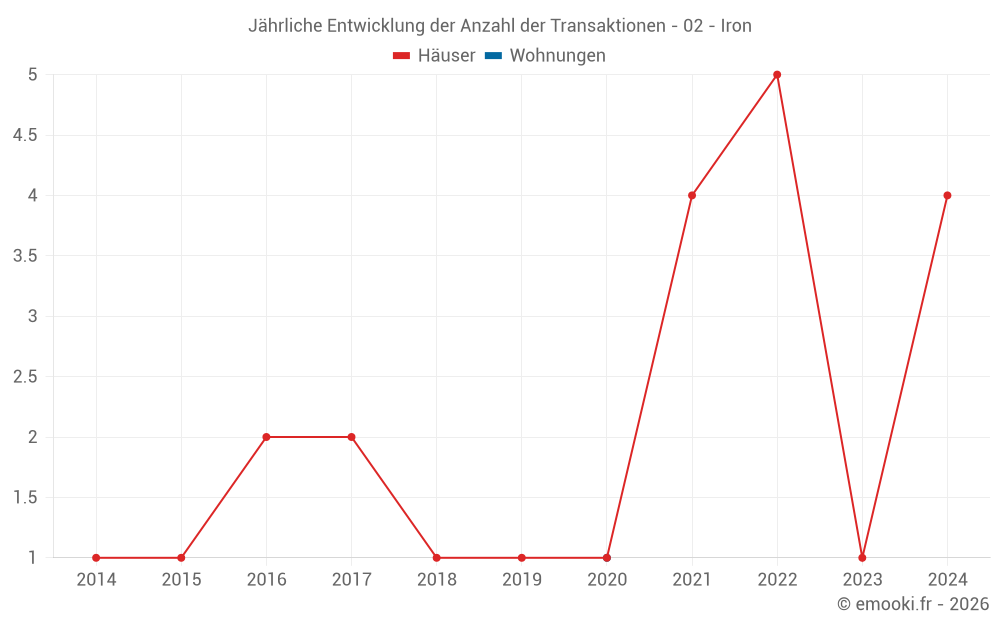 Jährliche Entwicklung der Anzahl der Transaktionen - 02 - Iron