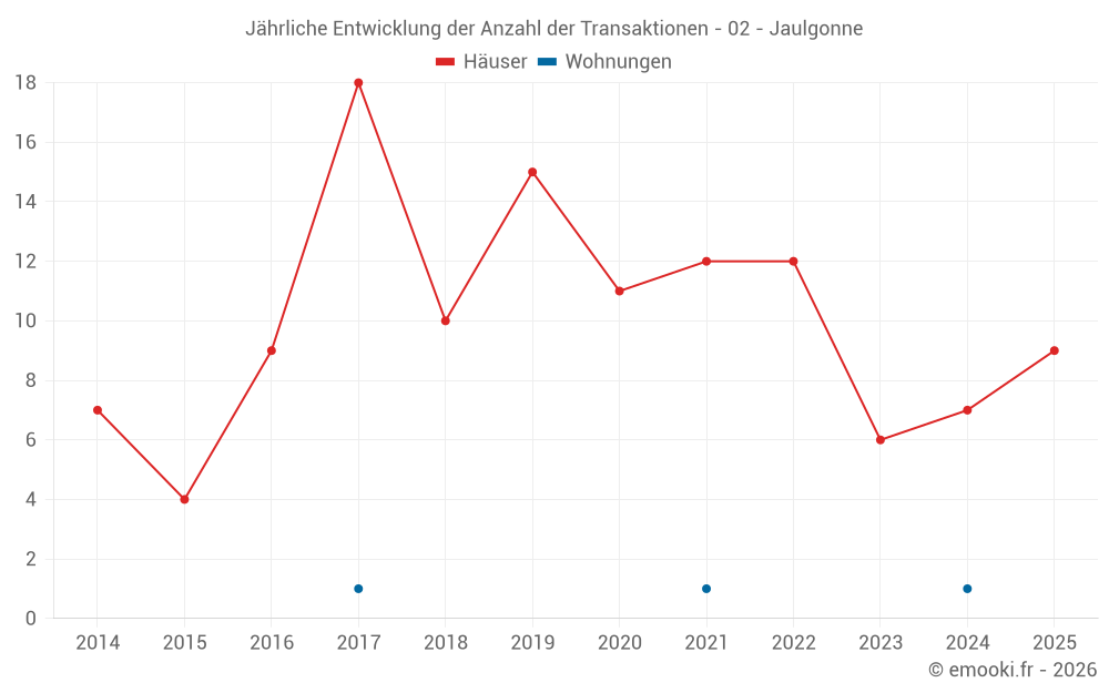 Jährliche Entwicklung der Anzahl der Transaktionen - 02 - Jaulgonne