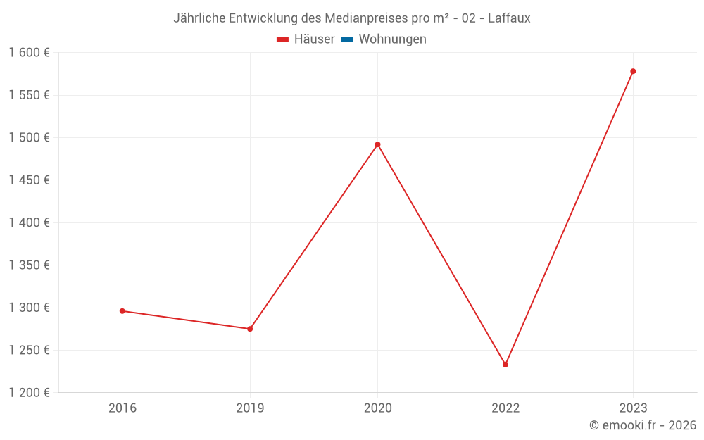 Jährliche Entwicklung des Medianpreises pro m² - 02 - Laffaux