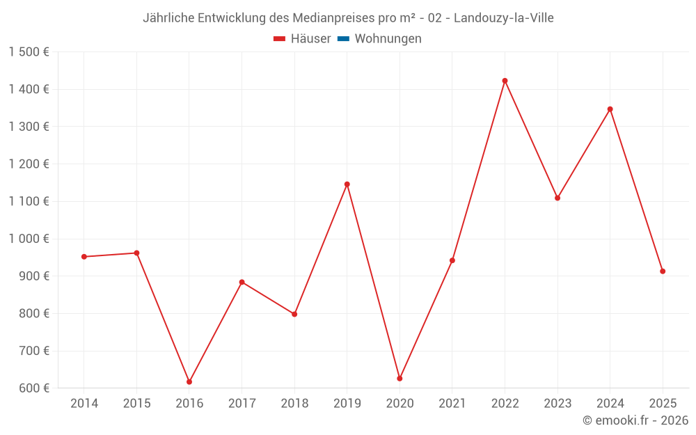 Jährliche Entwicklung des Medianpreises pro m² - 02 - Landouzy-la-Ville