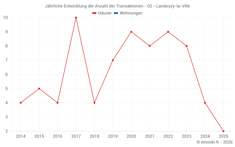Jährliche Entwicklung der Anzahl der Transaktionen - 02 - Landouzy-la-Ville