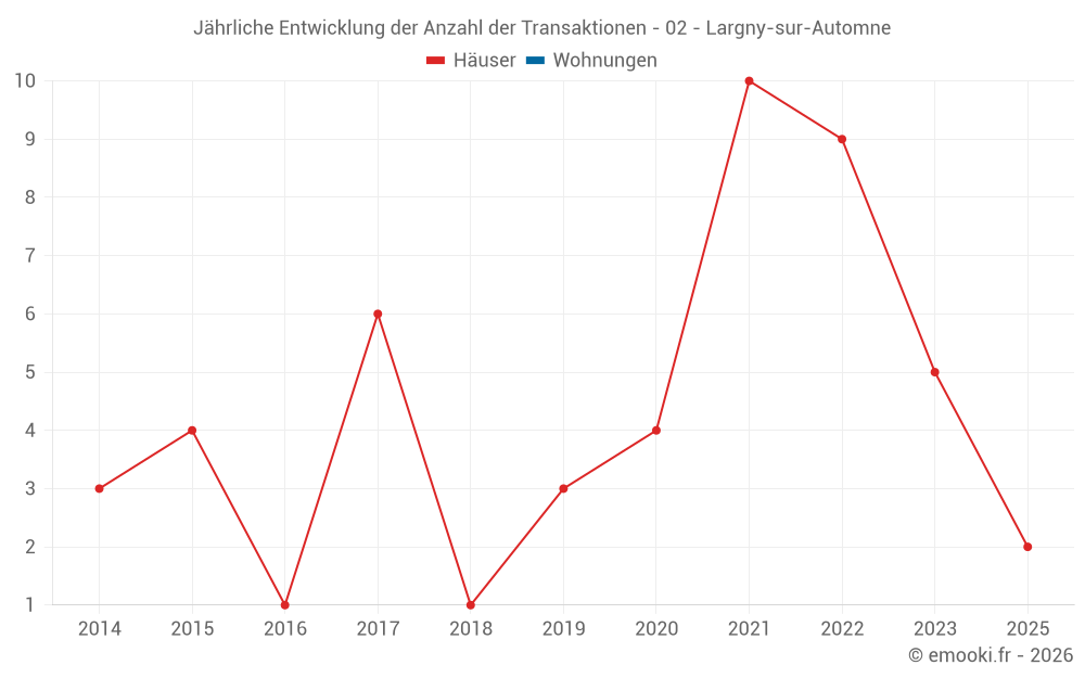 Jährliche Entwicklung der Anzahl der Transaktionen - 02 - Largny-sur-Automne