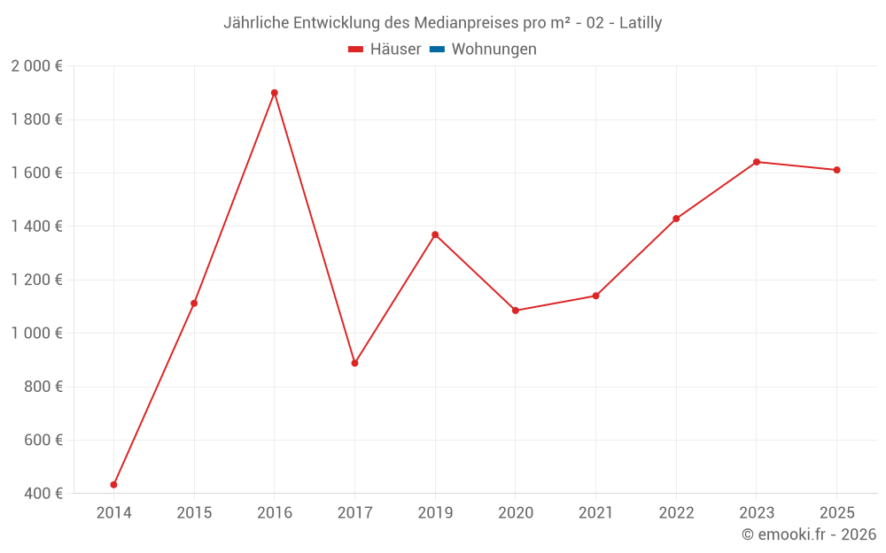 Jährliche Entwicklung des Medianpreises pro m² - 02 - Latilly