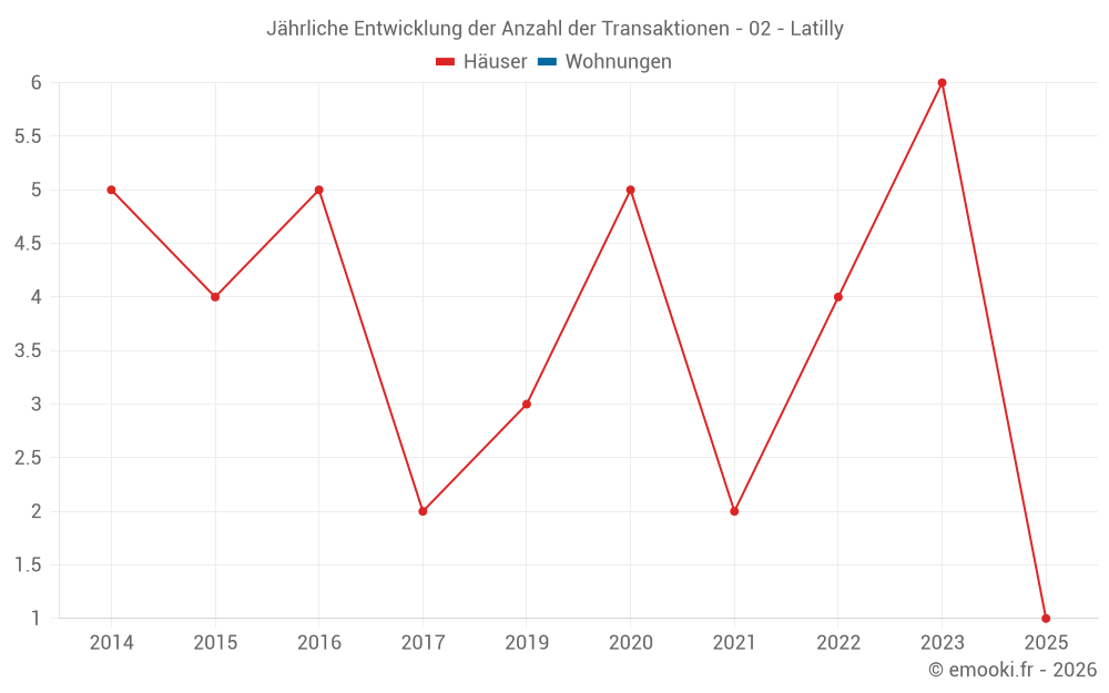 Jährliche Entwicklung der Anzahl der Transaktionen - 02 - Latilly