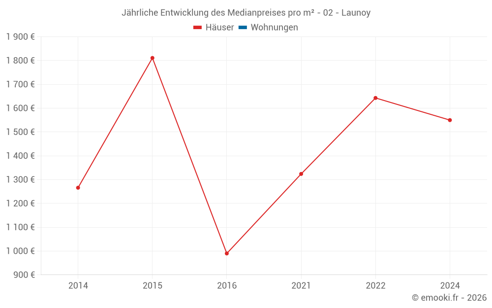 Jährliche Entwicklung des Medianpreises pro m² - 02 - Launoy