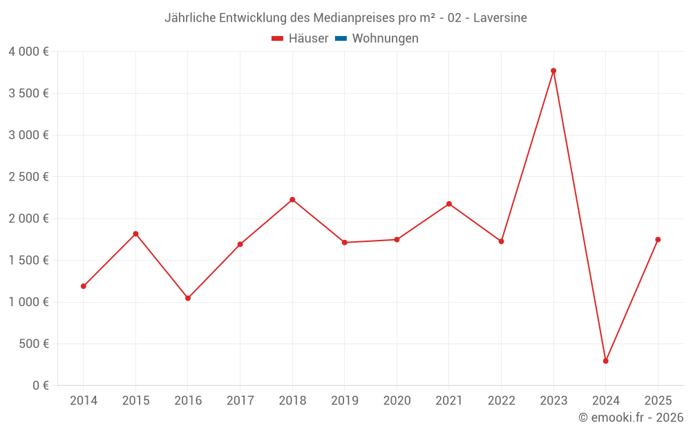 Jährliche Entwicklung des Medianpreises pro m² - 02 - Laversine