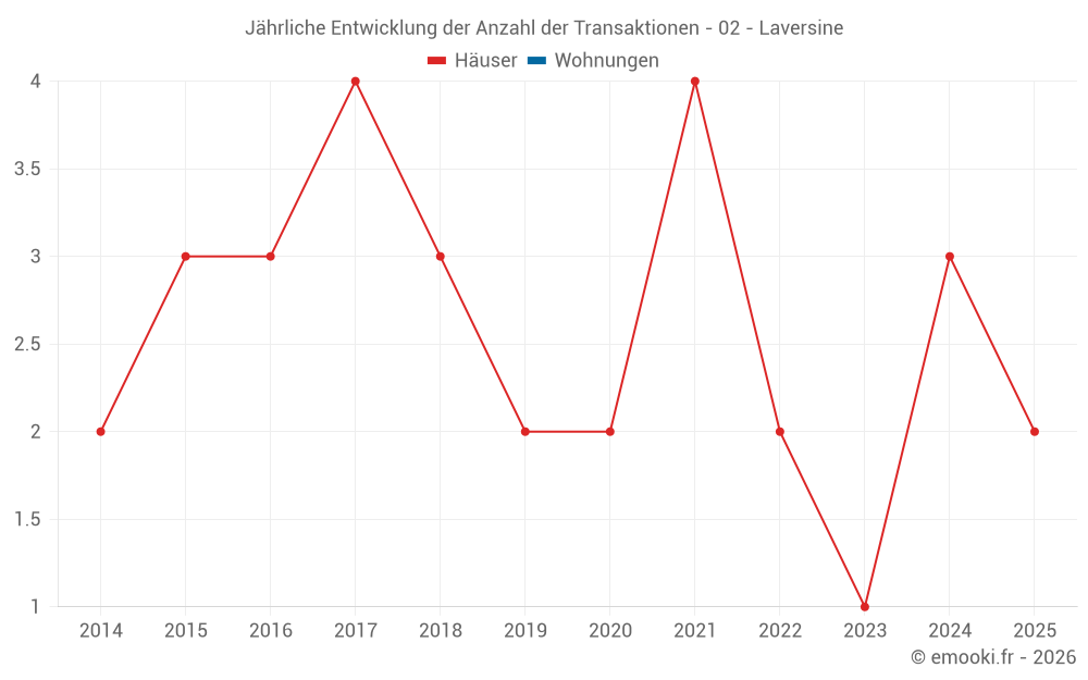 Jährliche Entwicklung der Anzahl der Transaktionen - 02 - Laversine