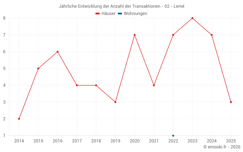 Jährliche Entwicklung der Anzahl der Transaktionen - 02 - Lemé