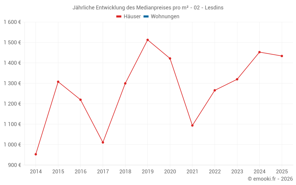 Jährliche Entwicklung des Medianpreises pro m² - 02 - Lesdins
