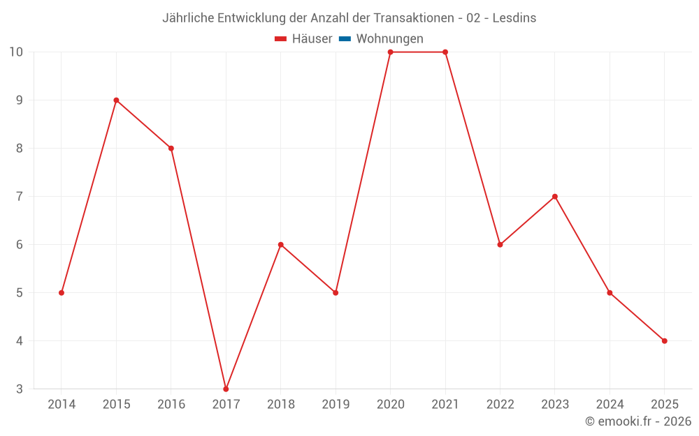 Jährliche Entwicklung der Anzahl der Transaktionen - 02 - Lesdins