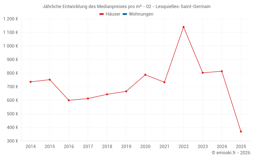 Jährliche Entwicklung des Medianpreises pro m² - 02 - Lesquielles-Saint-Germain