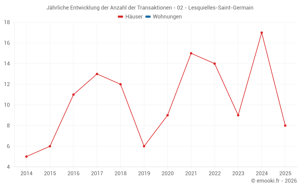 Jährliche Entwicklung der Anzahl der Transaktionen - 02 - Lesquielles-Saint-Germain