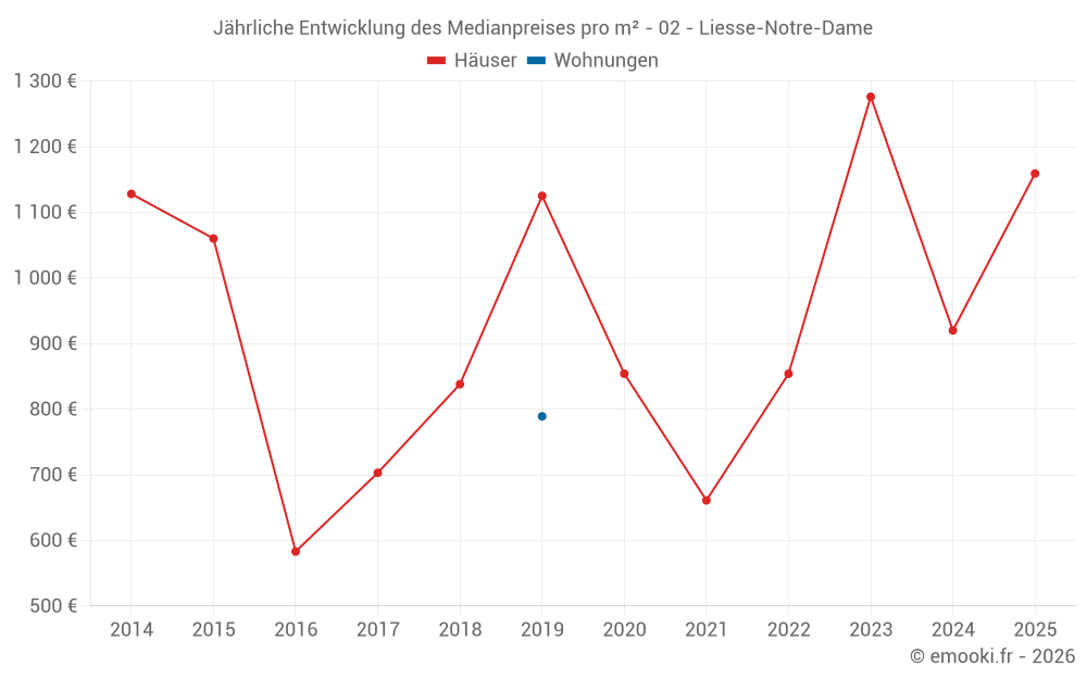 Jährliche Entwicklung des Medianpreises pro m² - 02 - Liesse-Notre-Dame