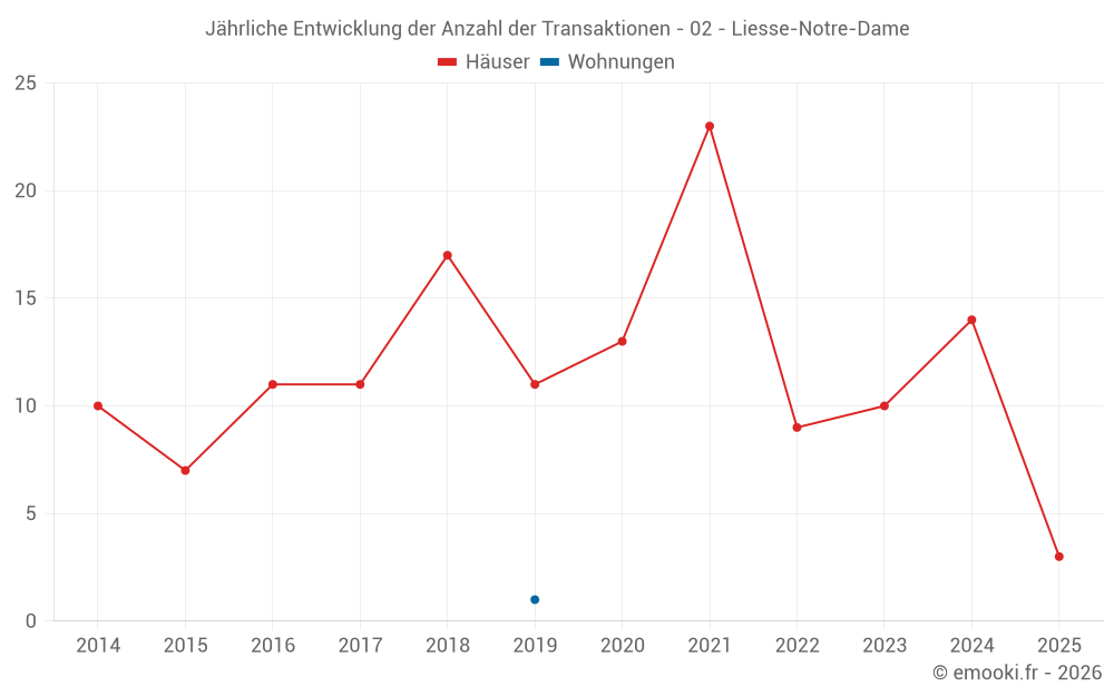 Jährliche Entwicklung der Anzahl der Transaktionen - 02 - Liesse-Notre-Dame