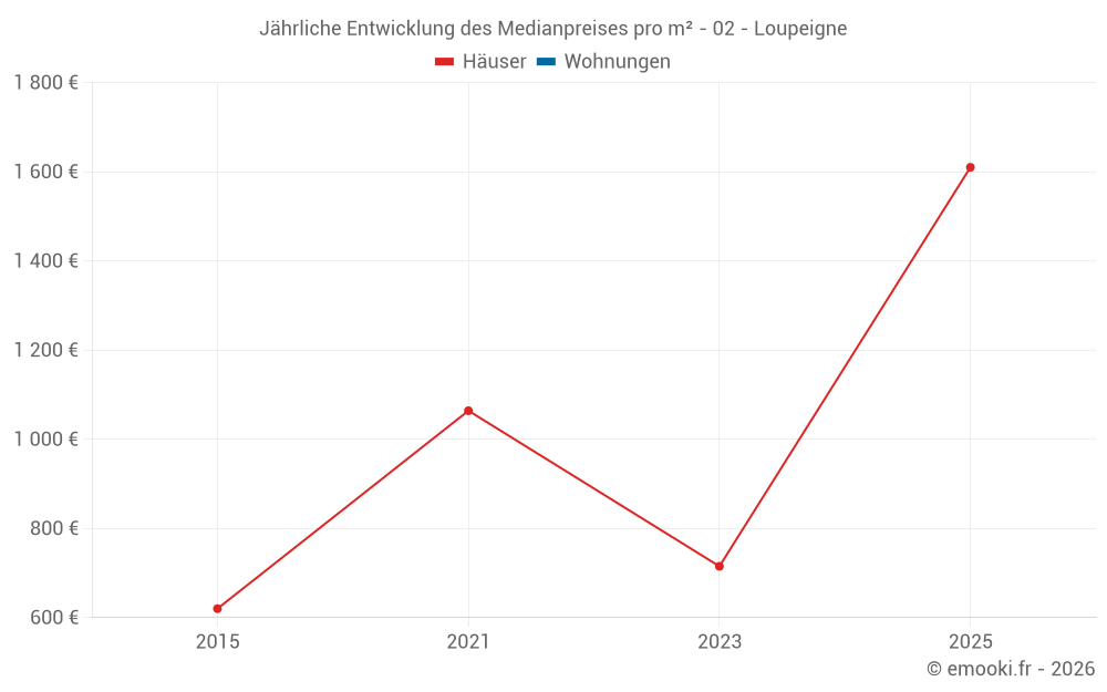 Jährliche Entwicklung des Medianpreises pro m² - 02 - Loupeigne