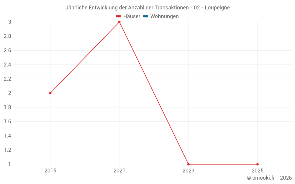 Jährliche Entwicklung der Anzahl der Transaktionen - 02 - Loupeigne