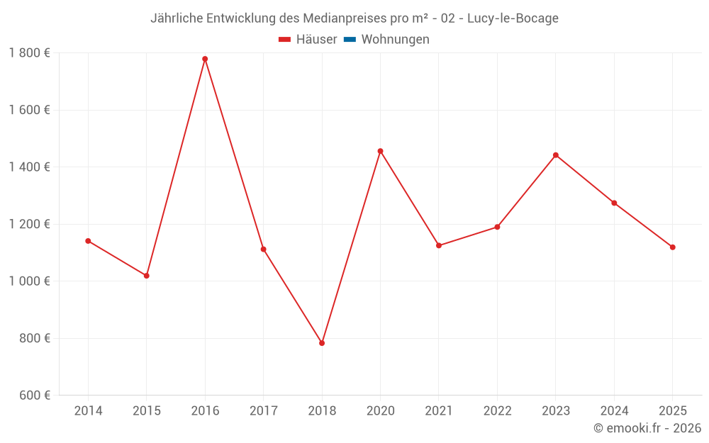 Jährliche Entwicklung des Medianpreises pro m² - 02 - Lucy-le-Bocage