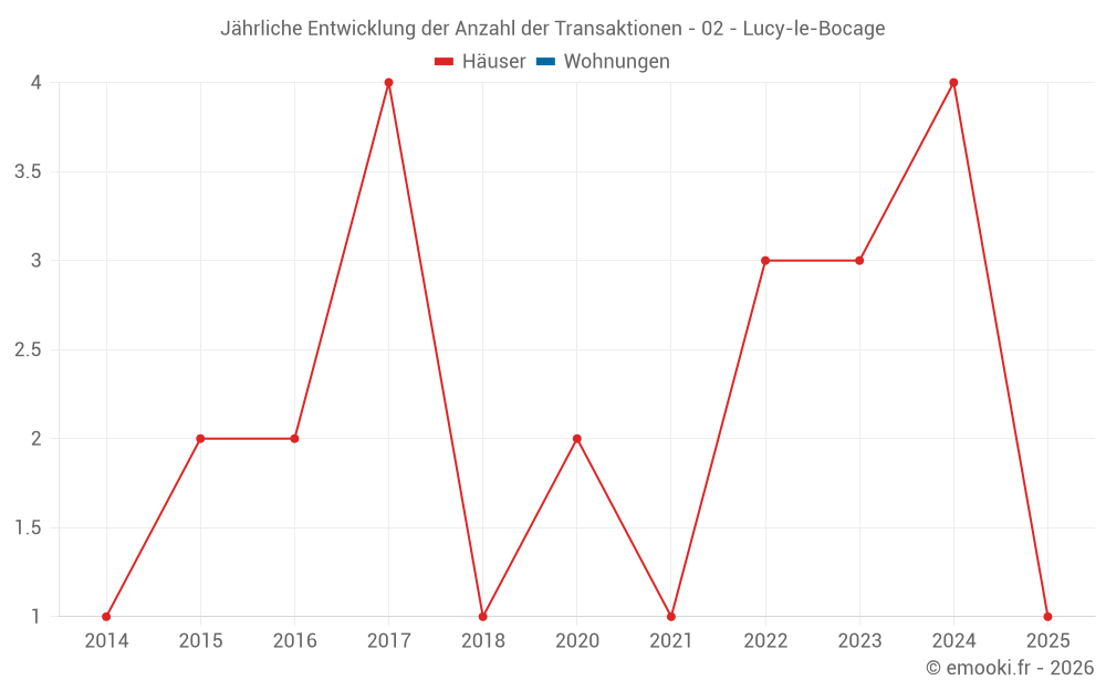 Jährliche Entwicklung der Anzahl der Transaktionen - 02 - Lucy-le-Bocage