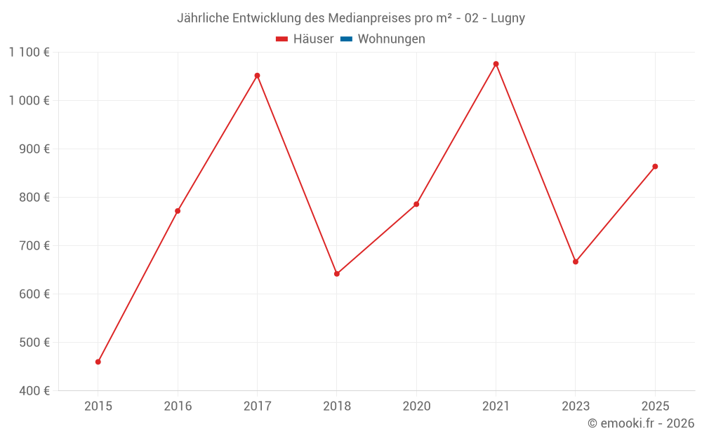 Jährliche Entwicklung des Medianpreises pro m² - 02 - Lugny