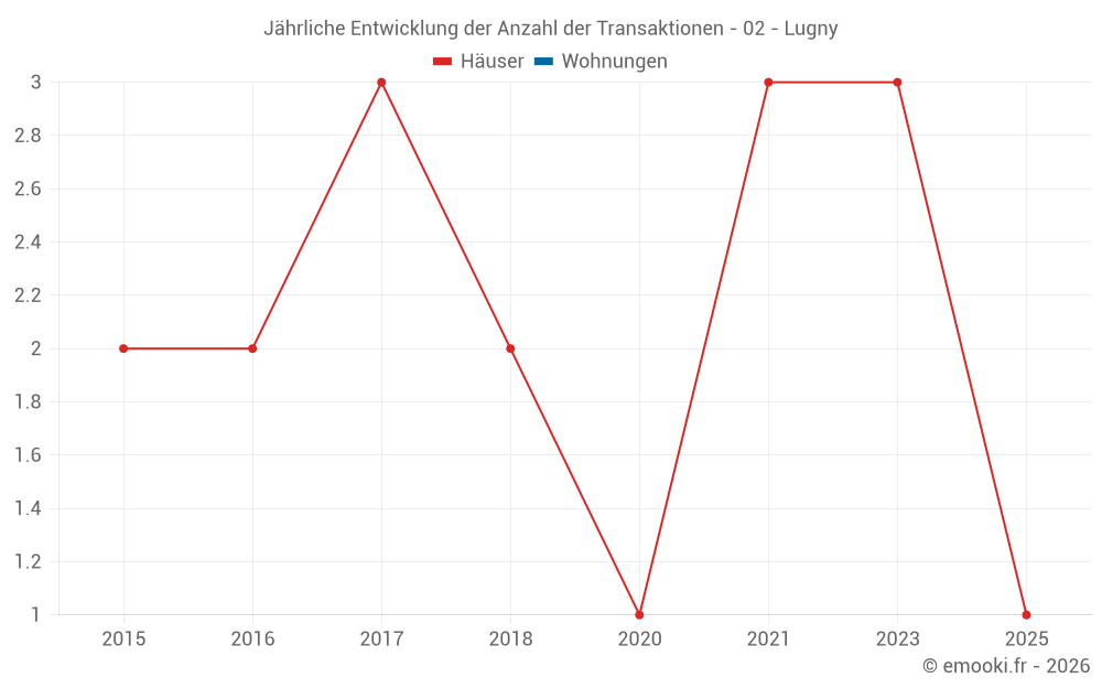 Jährliche Entwicklung der Anzahl der Transaktionen - 02 - Lugny