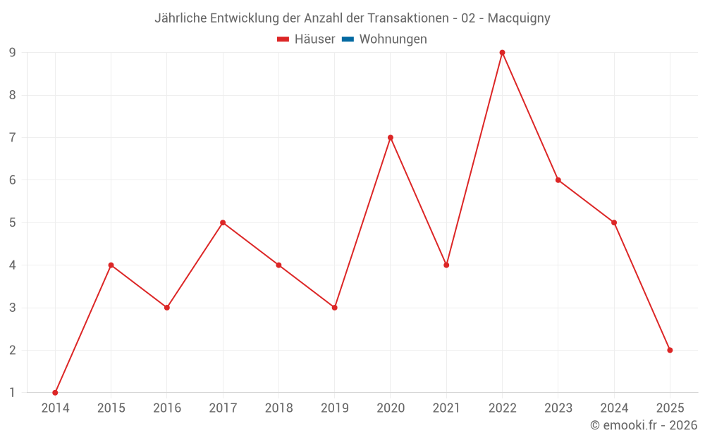 Jährliche Entwicklung der Anzahl der Transaktionen - 02 - Macquigny