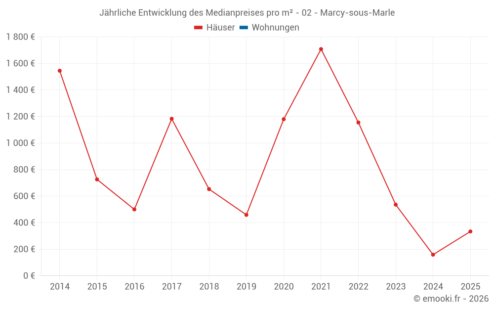 Jährliche Entwicklung des Medianpreises pro m² - 02 - Marcy-sous-Marle