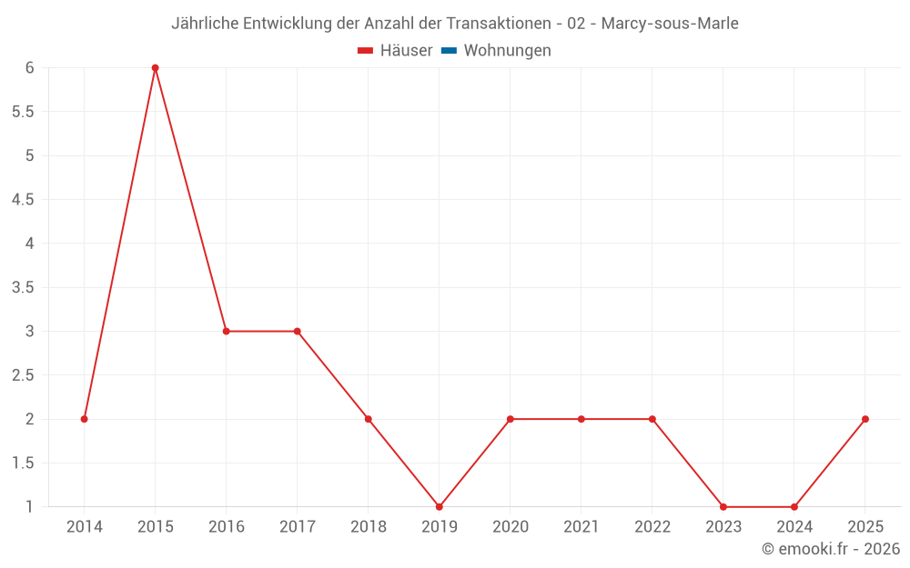 Jährliche Entwicklung der Anzahl der Transaktionen - 02 - Marcy-sous-Marle