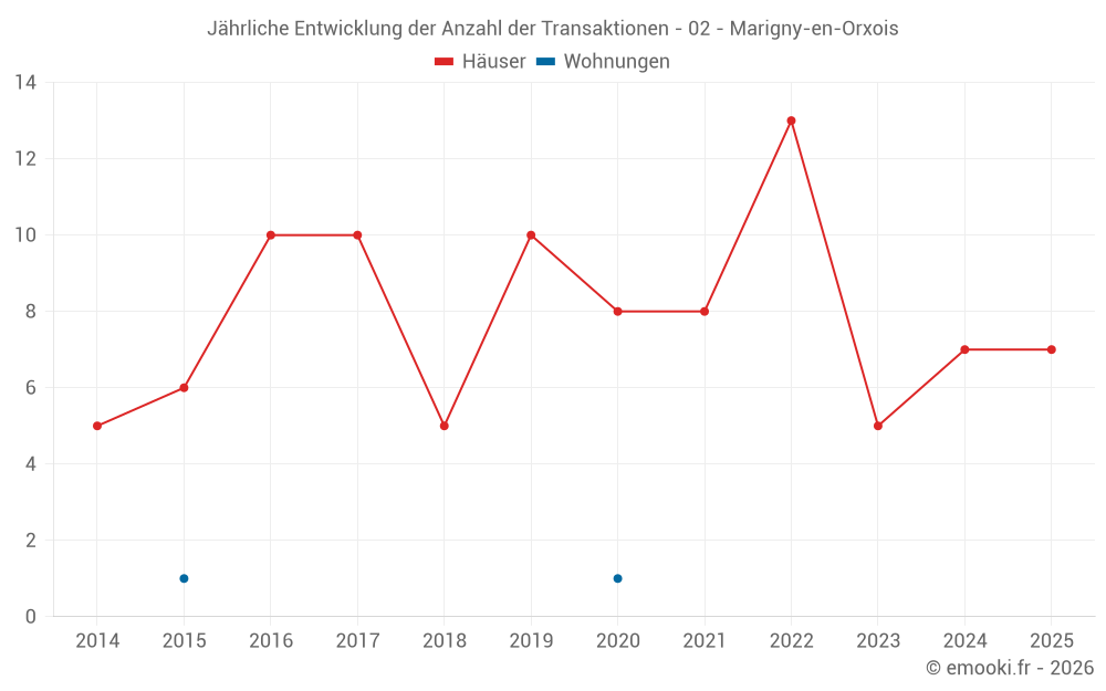 Jährliche Entwicklung der Anzahl der Transaktionen - 02 - Marigny-en-Orxois